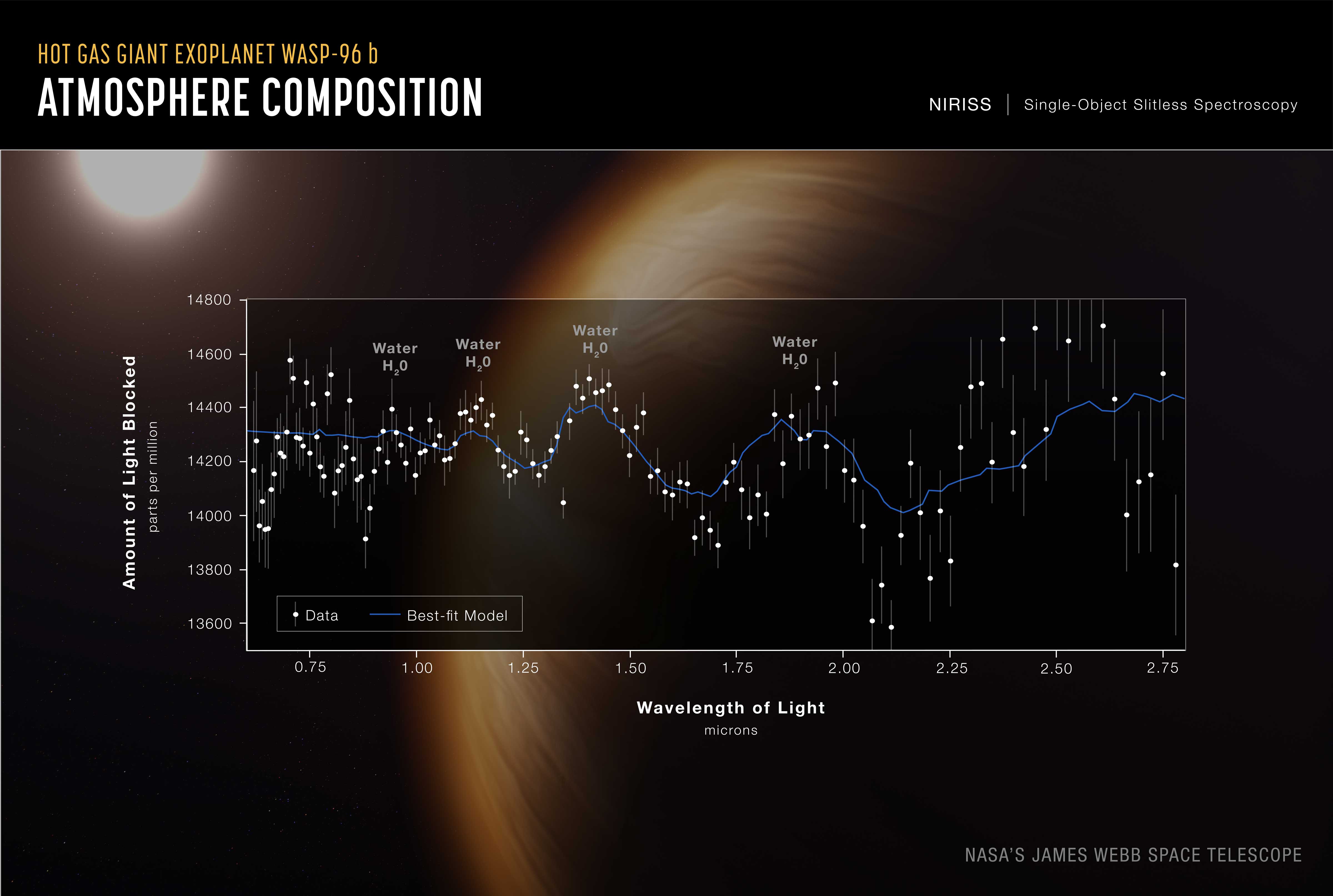 a graph where the x axis is wavelength of light and the y axis is the amount of light by the star blocked by the exoplanet atmosphere a graph where the x axis is wavelength of light and the y axis is the amount of light by the star blocked by the exoplanet atmosphere