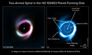 The spiral structures and finer features of the planet-building disk revealed through high-contrast, high-resolution imaging. Left: near-infrared false color composite image (RGB=HJY) of the disk in HD100453. A mask has been placed over the central star to enable imaging of the much fainter structures, while any light structures inside of the dashed ring are unreliable because of image artifacts. Right: K1-band image of HD100453 with features and size comparisons to our own solar system overlaid. The spiral structures and finer features of the planet-building disk revealed through high-contrast, high-resolution imaging. Left: near-infrared false color composite image (RGB=HJY) of the disk in HD100453. A mask has been placed over the central star to enable imaging of the much fainter structures, while any light structures inside of the dashed ring are unreliable because of image artifacts. Right: K1-band image of HD100453 with features and size comparisons to our own solar system overlaid.