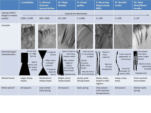 As on the Earth, many processes can move material down a Martian slope. This graphic compares seven different types of features observed on Mars that appear to result from material flowing or sliding or rolling down slopes. (Illustration: NASA/JPL-Caltech/ASA/MSSS/UA) As on the Earth, many processes can move material down a Martian slope. This graphic compares seven different types of features observed on Mars that appear to result from material flowing or sliding or rolling down slopes. (Illustration: NASA/JPL-Caltech/ASA/MSSS/UA)