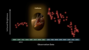 Witnessing a Planetary Wreckage: In this plot, infrared brightness is represented on the vertical axis, and time on the horizontal axis. Between 2012 and 2013, the astronomers noticed a huge jump in the data. The team says that dust in the star system surged intensely, likely after two large asteroids collided, kicking up fresh dust. (Image: NASA/JPL-Caltech/University of Arizona) Witnessing a Planetary Wreckage: In this plot, infrared brightness is represented on the vertical axis, and time on the horizontal axis. Between 2012 and 2013, the astronomers noticed a huge jump in the data. The team says that dust in the star system surged intensely, likely after two large asteroids collided, kicking up fresh dust. (Image: NASA/JPL-Caltech/University of Arizona)