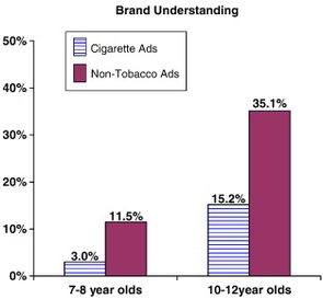 Among the other findings were that each time a child saw an advertisement that appeared to promote a particular cigarette brand, the likelihood of being susceptible to smoking grew by 182 percent. But the team emphasized that more research must be conducted to fully understand the effects cigarette advertisements have on children. Among the other findings were that each time a child saw an advertisement that appeared to promote a particular cigarette brand, the likelihood of being susceptible to smoking grew by 182 percent. But the team emphasized that more research must be conducted to fully understand the effects cigarette advertisements have on children.