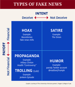 The report includes a matrix to organize the different types of fake news. The report includes a matrix to organize the different types of fake news.