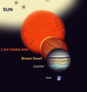 (Click to enlarge) The range of sizes of a brown dwarf compared to Jupiter and the Sun and the Earth (to scale). Brown Dwarfs are more massive than planets but less massive than stars. But they have similar diameters to planets such as Jupiter. (Image by Jon Lomberg, provided by Gemini Observatory) (Click to enlarge) The range of sizes of a brown dwarf compared to Jupiter and the Sun and the Earth (to scale). Brown Dwarfs are more massive than planets but less massive than stars. But they have similar diameters to planets such as Jupiter. (Image by Jon Lomberg, provided by Gemini Observatory)