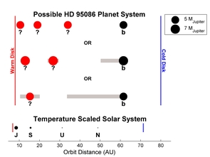 Possible planet masses and locations along with debris belts in HD 95086 compared to a scaled-up version of our outer solar system. Black points indicate known planets; red points show where additional planets are likely to be if they have a certain mass (the unit "M Jupiter" equals the mass of Jupiter); and gray regions show the possible locations the planets can inhabit. 1 AU is the average Earth-sun distance. (Image: Sarah Morrison) Possible planet masses and locations along with debris belts in HD 95086 compared to a scaled-up version of our outer solar system. Black points indicate known planets; red points show where additional planets are likely to be if they have a certain mass (the unit "M Jupiter" equals the mass of Jupiter); and gray regions show the possible locations the planets can inhabit. 1 AU is the average Earth-sun distance. (Image: Sarah Morrison)