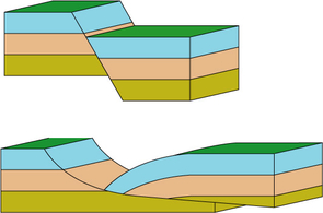 (Click to enlarge) The graphic on the top shows how a high-angle normal fault cuts between two of the earth's plates. The block on the right shifts down as the fault moves. The graphic on the bottom shows a low-angle normal fault. The block on the right cannot move directly down, but instead can slip to the right. (Credit: Gabriele Casale) Low-angle normal fault