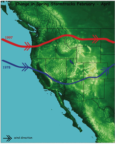 The late-winter/early-spring storm activity in the western U.S. has shifted north since the late 1970s. This graphic shows how the peak winter storm tracks have shifted poleward since 1978. The blue line shows the storm track for February, March and April of 1978. The red line shows the track for the same months during the year 1997. (Credit: Stephanie McAfee, The University of Arizona, 2008) The late-winter/early-spring storm activity in the western U.S. has shifted north since the late 1970s. This graphic shows how the peak winter storm tracks have shifted poleward since 1978. The blue line shows the storm track for February, March and April of 1978. The red line shows the track for the same months during the year 1997. (Credit: Stephanie McAfee, The University of Arizona, 2008)