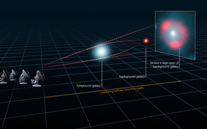 How gravitational lensing works: A galaxy along the line of sight between Earth and another, much more distant galaxy, bends the light from the distant galaxy under its gravitational field, providing astronomers with a magnified and distorted image of the distant galaxy. An analysis of the distortion has revealed that some of the distant star-forming galaxies are as bright as 40 trillion suns, and have been magnified by their gravitational lenses by up to 22 times. (Illustration: ESO) How gravitational lensing works: A galaxy along the line of sight between Earth and another, much more distant galaxy, bends the light from the distant galaxy under its gravitational field, providing astronomers with a magnified and distorted image of the distant galaxy. An analysis of the distortion has revealed that some of the distant star-forming galaxies are as bright as 40 trillion suns, and have been magnified by their gravitational lenses by up to 22 times. (Illustration: ESO)
