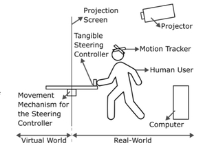This diagram shows how the virtual reality system for the "Give Me a Hand?" project will work to blend physical and virtual worlds. (Courtesy of XRG Lab) This diagram shows how the virtual reality system for the "Give Me a Hand?" project will work to blend physical and virtual worlds. (Courtesy of XRG Lab)