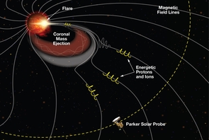 During a coronal mass ejection, or CME, a burst of material with as much mass as Lake Michigan is ejected from the sun. These can pose a threat to astronauts and space satellites, but ISʘIS scientists discovered that tiny energetic particles rush ahead of the ejected mass, providing advance warning of the incoming threat. (Illustration: NASA/Princeton/APL) During a coronal mass ejection, or CME, a burst of material with as much mass as Lake Michigan is ejected from the sun. These can pose a threat to astronauts and space satellites, but ISʘIS scientists discovered that tiny energetic particles rush ahead of the ejected mass, providing advance warning of the incoming threat. (Illustration: NASA/Princeton/APL)