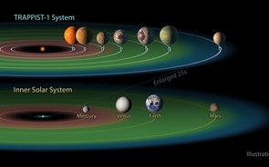 The relative size of the TRAPPIST-1 planets and their orbits. The entire TRAPPIST-1 system could fit within the orbit of Mercury, with plenty of room to spare. The red band indicates the orbits where space is too hot for liquid water to pool, the blue band indicates where space is too cold for water to be liquid, and the green band indicates the habitable zone. Image credit: NASA/JPL-Caltech