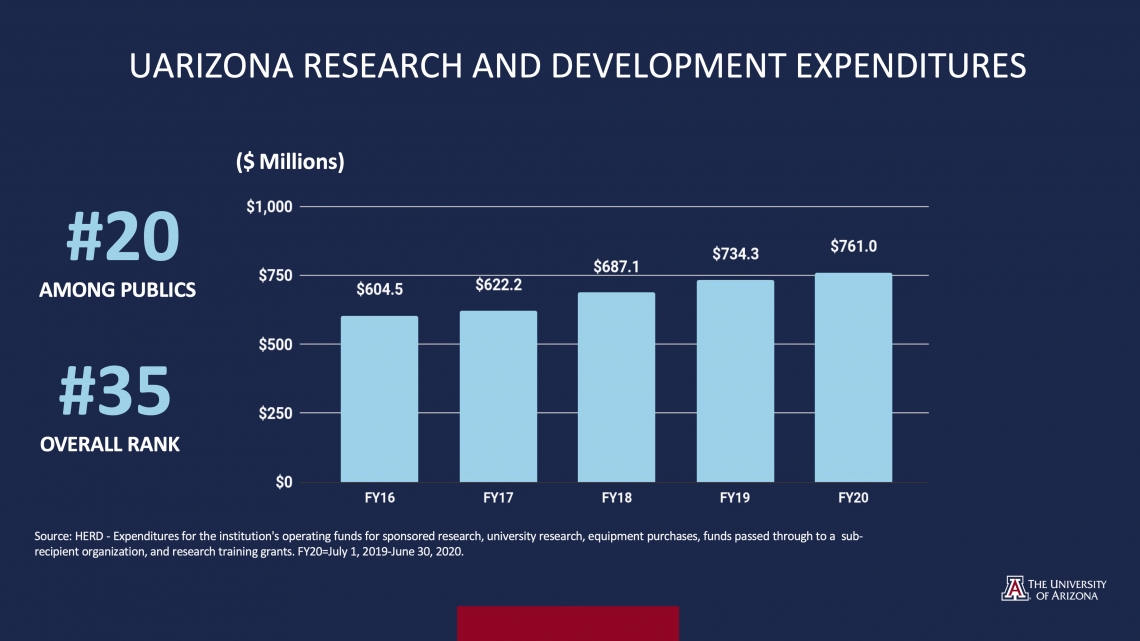 UArizona research again ranks among nation's top universities | of Arizona News