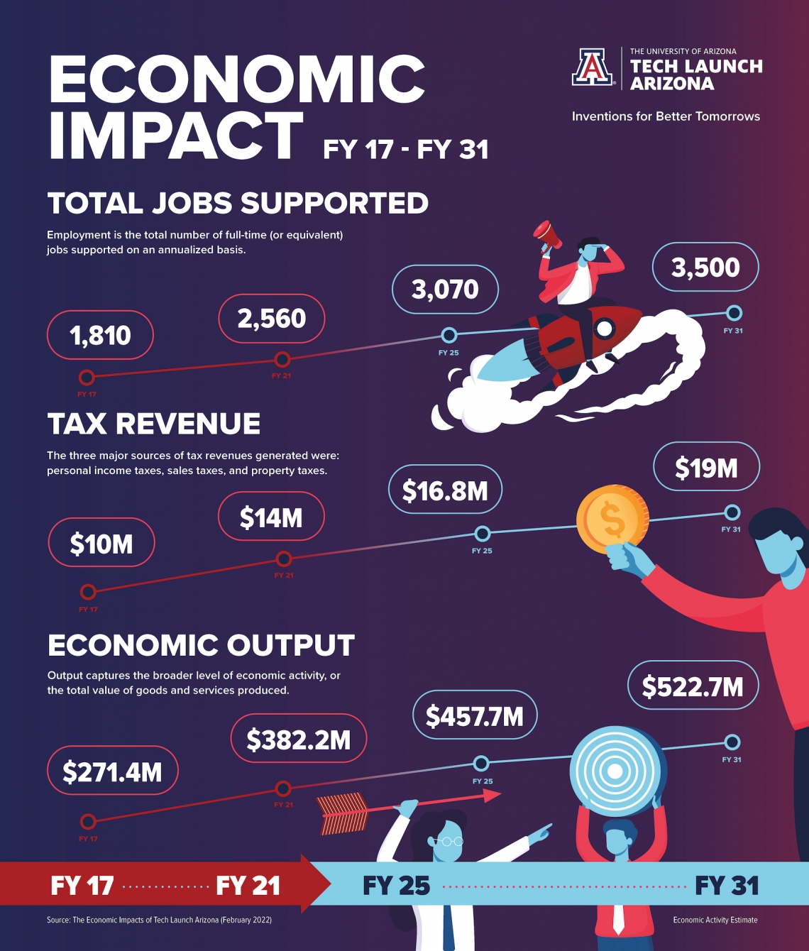 graphic with economic impact data