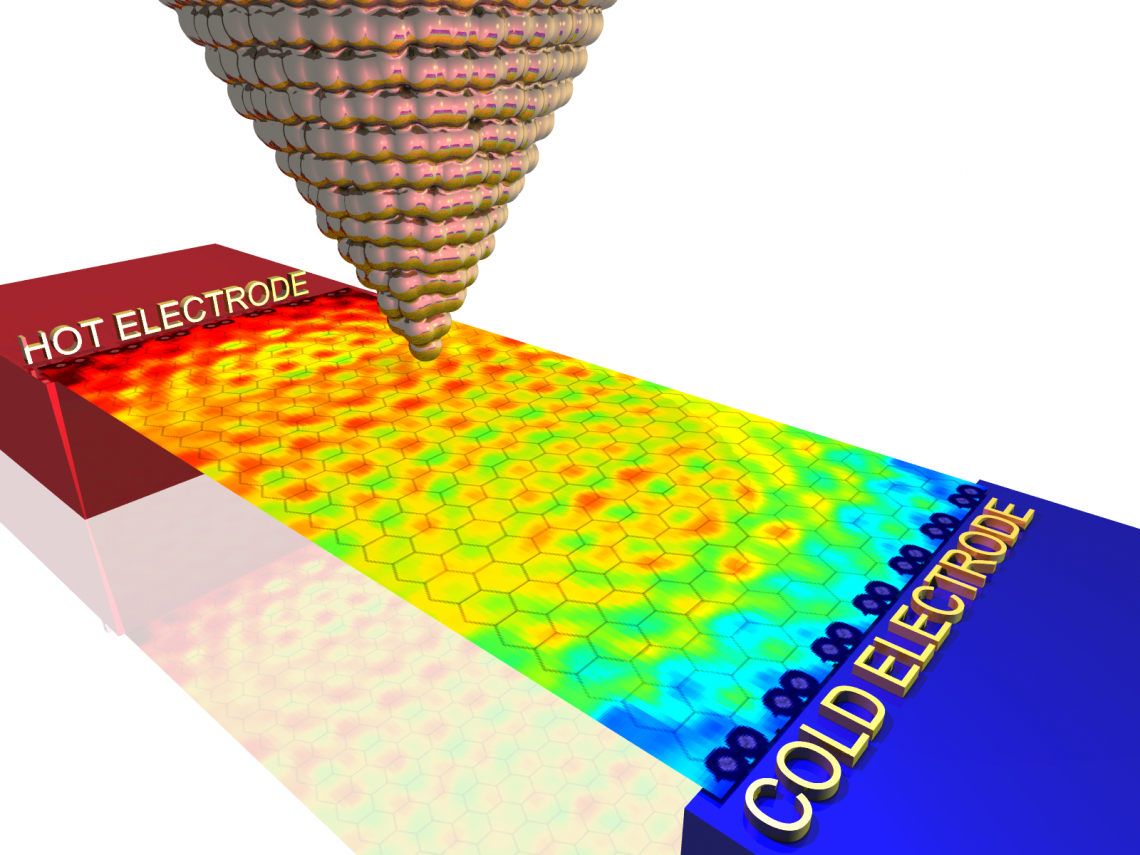 In the strange world of graphene, ultrathin sheets of carbon resembling chickenwire on a nanoscale, electrons carrying heat between two electrodes propagate as two-dimensional quantum waves, UA researchers have discovered. Instead of dissipating evenly th In the strange world of graphene, ultrathin sheets of carbon resembling chickenwire on a nanoscale, electrons carrying heat between two electrodes propagate as two-dimensional quantum waves, UA researchers have discovered. Instead of dissipating evenly th