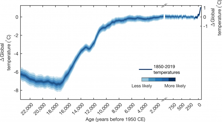 Global Temperatures Over Last 24000 Years Show Todays Warming Unprecedented University Of 