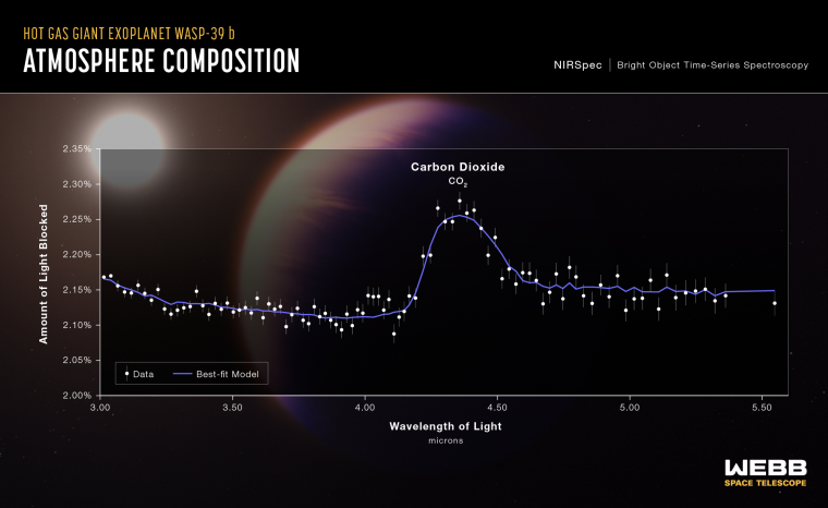 Transmission spectrum of the hot gas giant exoplanet WASP-39 b. Transmission spectrum of the hot gas giant exoplanet WASP-39 b. The peak centered around 4.3 microns represents the light absorbed by carbon dioxide.