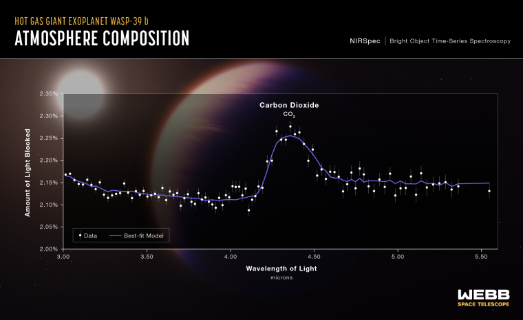 Transmission spectrum of the hot gas giant exoplanet WASP-39 b. The peak centered around 4.3 microns represents the light absorbed by carbon dioxide. 