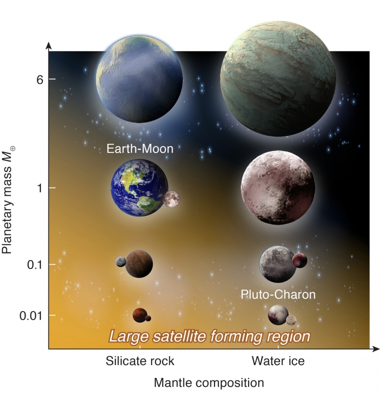Planets and moons This illustration shows the relative sizes of planets needed to form moons