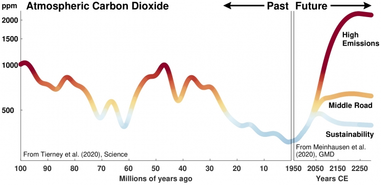 Earth's carbon dioxide concentrations over time Past carbon dioxide concentrations compared to possible future emissions scenarios