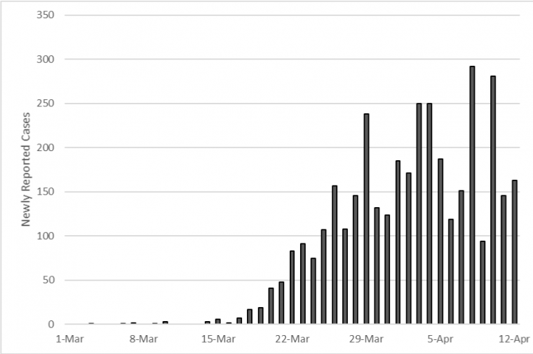 A chart from Gerald's April 8 report uses Arizona-specific observed data to show the progression of newly reported cases of COVID-19. A chart from Gerald's April 8 report uses Arizona-specific observed data to show the progression of newly reported cases of COVID-19.