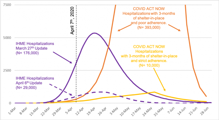 Arizona-specific simulation results from the Institute for Health Metrics and Evaluation and COVID Act Now are compared side-by-side in Gerald's April 8 report. Arizona-specific simulation results from the Institute for Health Metrics and Evaluation and COVID Act Now are compared side-by-side in Gerald's April 8 report.